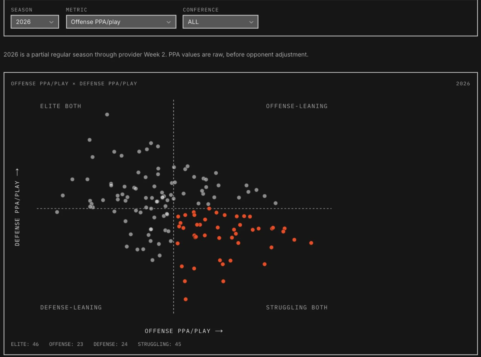 CFB Model Lab season explorer: offense and defense plotted for the partial 2026 season, with season, metric, and conference controls.